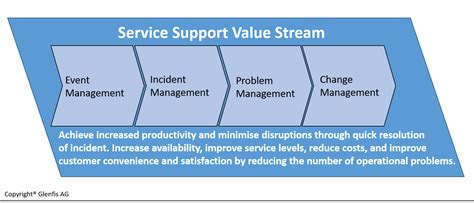 Agile Service Management Value Chain Disruptive Agile Service Management