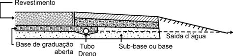 Drenagem Do Pavimento Action Engenharia