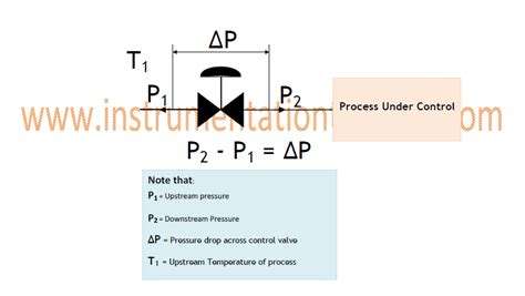 How To Size A Control Valve For Liquid And Gas Applications Using A Selection Chart ~ Learning