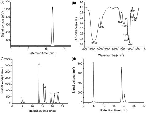 General Characterization Of Tp A Hplc Elsd Elution Profiles Of