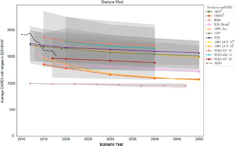 Comparison Of Average CAPEX With Assumption Ranges When Available Of