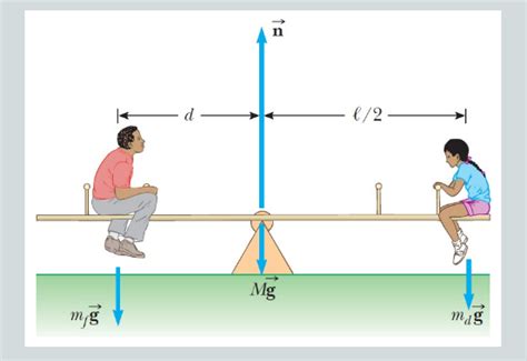 Solved A Seesaw Consists Of A Uniform Plank Of Mass Kg And Chegg