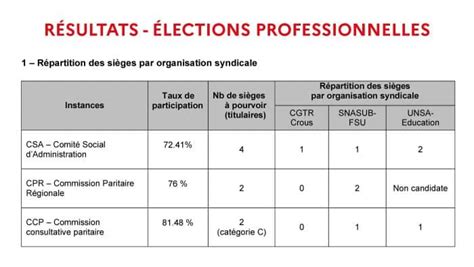 Élections professionnelles Crous La Réunion et Mayotte