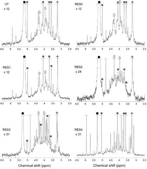 Solution P Nmr Spectra Mhz Of The Orthophosphate And