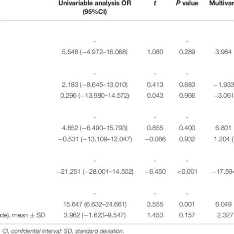 Univariable And Multivariable Associations With Reduction In Glomerular