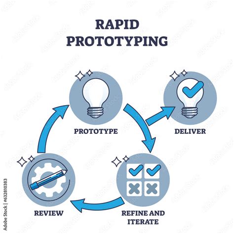 Rapid Prototyping As Agile Strategy For Development Process Outline