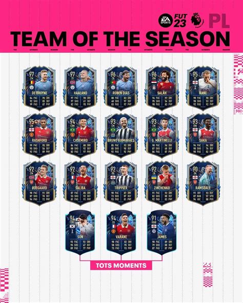 FIFA 23 TOTS Premier League Team Of The Season Disponibile In FUT Dal