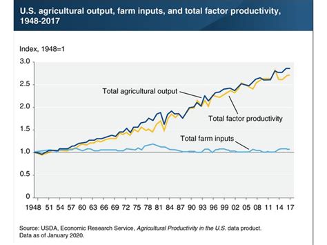 Productivity Growth Is The Major Source Of Growth In U S Agricultural Output