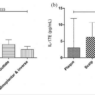 Serum Levels Of A Il A And B Il E According To Psoriasis Type