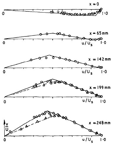 9 Crossflow Velocity Profiles Captured Experimentally By Cumpsty And