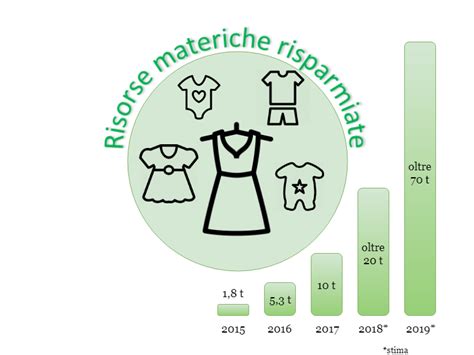 Zerosprechi Verso L Economia Circolare Armadio Verde