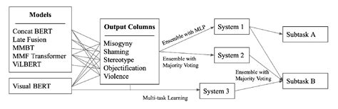 Figure 1 From Taochen At SemEval 2022 Task 5 Multimodal Multitask