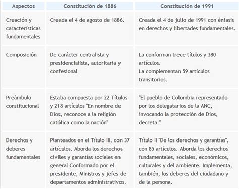 Cuadro Comparativo De La Constitucion De Y Docx Images