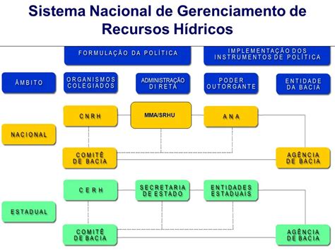 Sistema Nacional De Gerenciamento De Recursos H Dricos Revoeduca