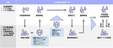 社内dxプラットフォーム『市民開発基盤』の構築についてご紹介！｜kentaku Press 大東建託グループ ニュースメディア