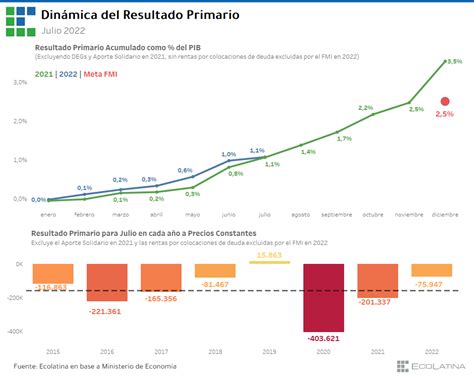 Primeras Se Ales De Mayor Austeridad Fiscal En Julio Appvisor