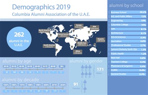 Uae Alumni Demographics 2019 Columbia Alumni Association Of The Uae