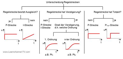 Regelstrecken Learnchannel Tv