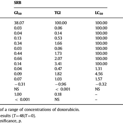 And Cytotoxic Effects Of Doxorubicin On Tumour And Normal Cells At