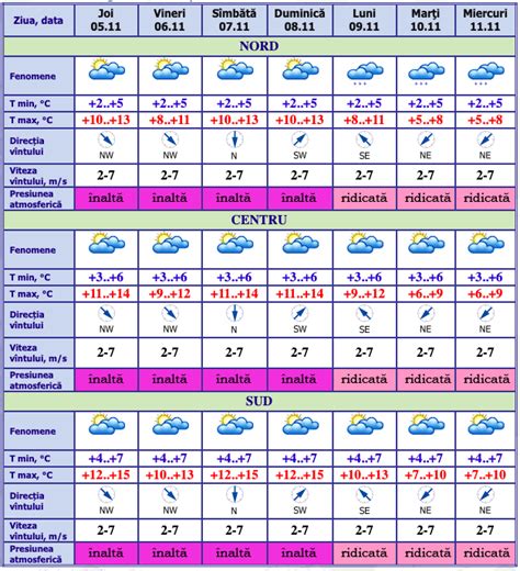 Meteo 5 noiembrie 2020 Cer variabil și maxime de până la 15C