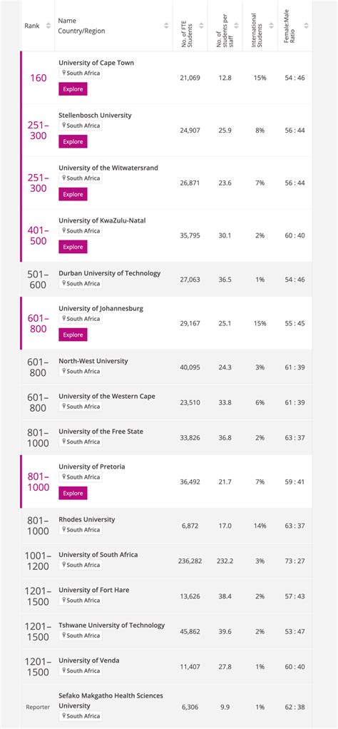 These Are The 10 Top Ranked Universities In South Africa 2023