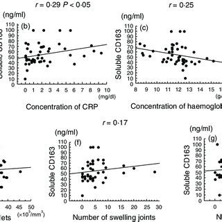 Correlation Between Levels Of Serum Soluble Cd And Clinical