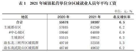 2021年重庆市城镇私营单位就业人员年平均工资情况 重庆市统计局