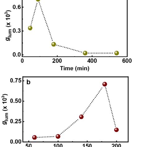 Plots Depicting The Changes In Glum Values Upon Changing The A