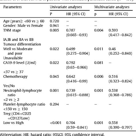 Table 2 From The Combination Of Systemic Inflammation Based Marker Nlr