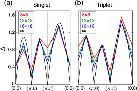 Figure 5 From Dirac Type Nodal Spin Liquid Revealed By Machine Learning