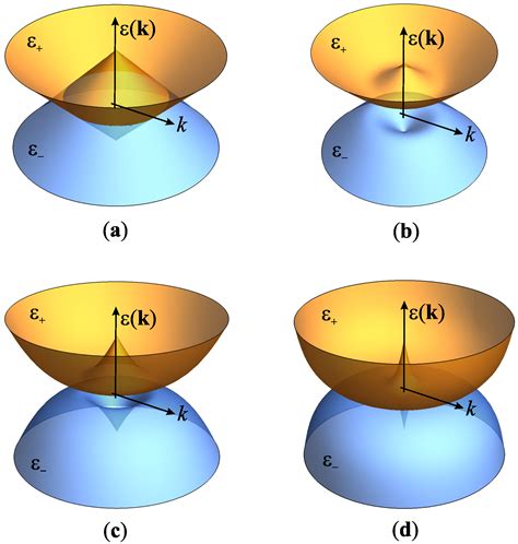 Quantum Reports Free Full Text Topological Properties Of The 2D 2