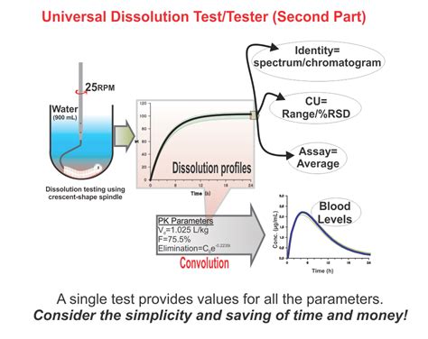 Universal Dissolution Testtester Second Part 8783