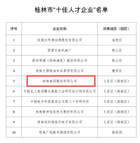 桂林南药喜获首批桂林市“十佳人才企业”称号 桂林南药股份有限公司