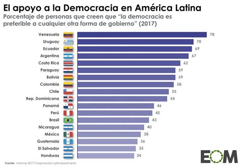 Prefiere Otra Forma De Gobierno El Apoyo Que Tiene La Democracia En