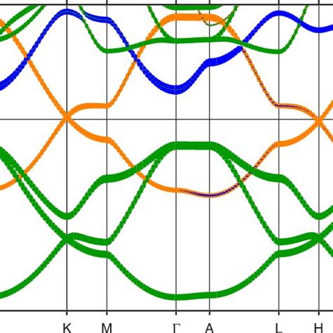 Color Online Band Structure Of Primitive Graphite Obtained With The