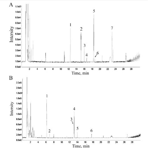 Hplc Esims N Base Peak Chromatogram Of The Total Ion Chromatogram For Download Scientific