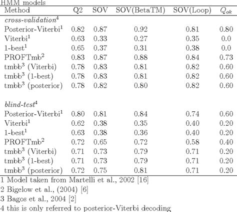 Table 3 From The Posterior Viterbi A New Decoding Algorithm For Hidden