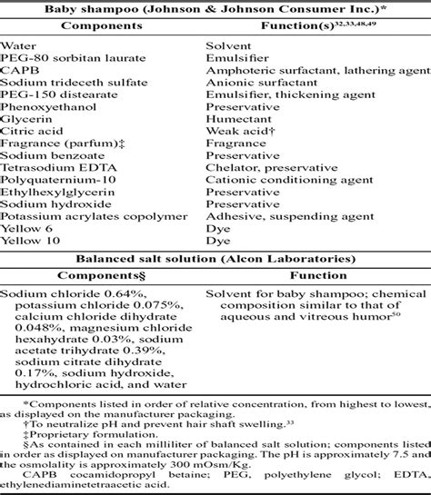 Baby Shampoo Versus Povidone Iodine Or Isopropyl Alcohol In