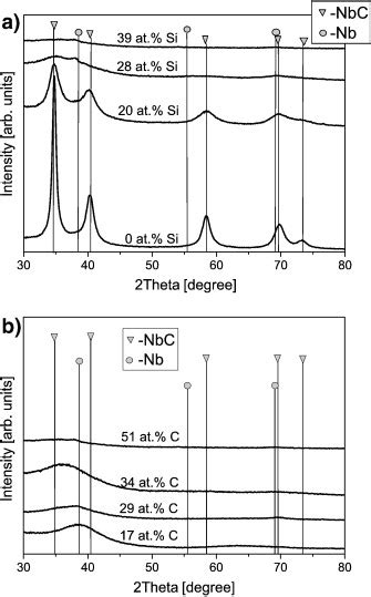 Gi Xrd Patterns From The Different A S And B S Series Of Films