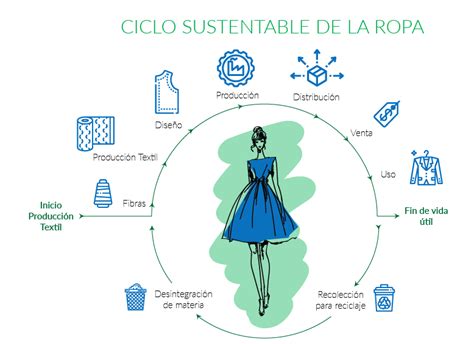 Moda Sustentable Proscai Blog