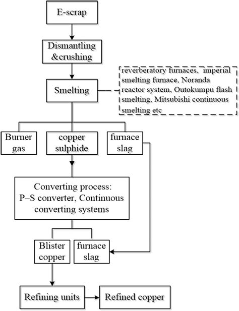 A Schematic Flow Sheet Showing Recycling Copper In Weee By