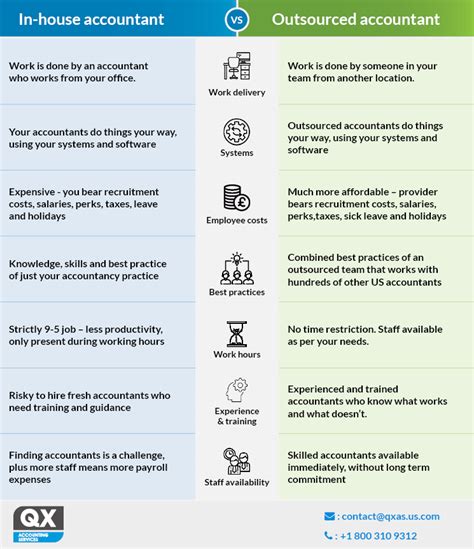 Infographic In House Accountant Vs Outsourced Accountant Whos