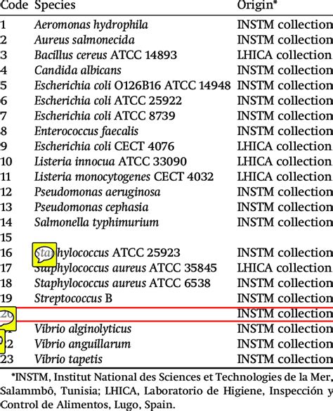 List Of Indicator Strains Used To Test Antibacterial Activities Of The