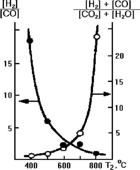 Dependence Of The [h 2 ] [co] And [h 2 ] [co] [h 2 O] [co 2