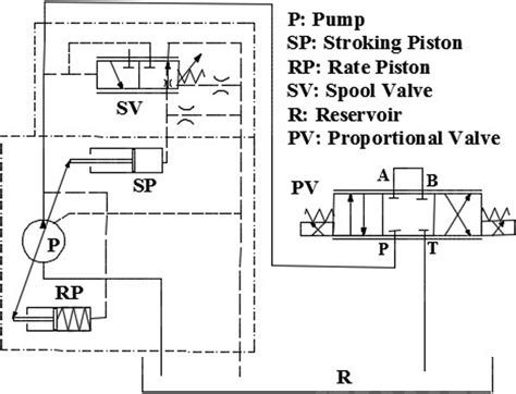 Spool valve in a hydraulic circuit | Download Scientific Diagram