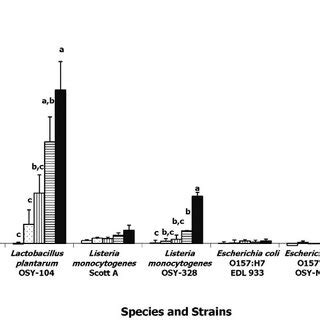 Inactivation Of Lactobacillus Plantarum Listeria Monocytogenes And