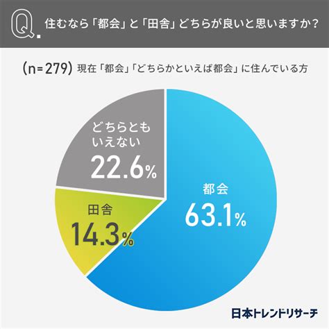 【住むなら都会？田舎？】30代以下の528％が「都会が良い」 年代別での差は？｜gmt グローカルミッションタイムズ ｜「地方で働く」を