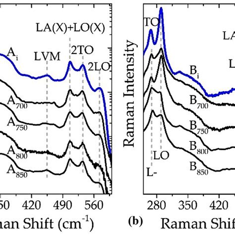 Raman Spectra At Room Temperature For A A Set And B B Set Of Samples