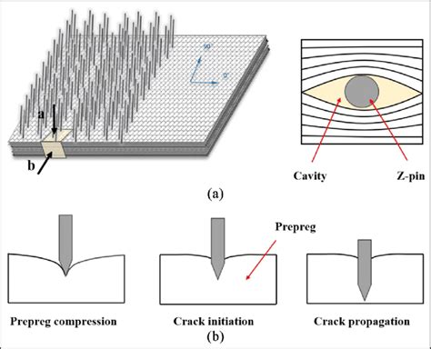 The Changes Of Structural Characteristics During The Z Pin Insertion