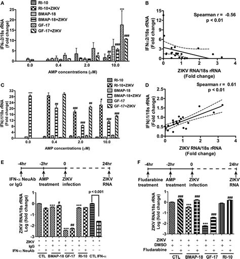 Frontiers Cathelicidin Derived Antimicrobial Peptides Inhibit Zika